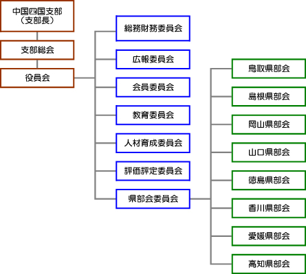 組織図